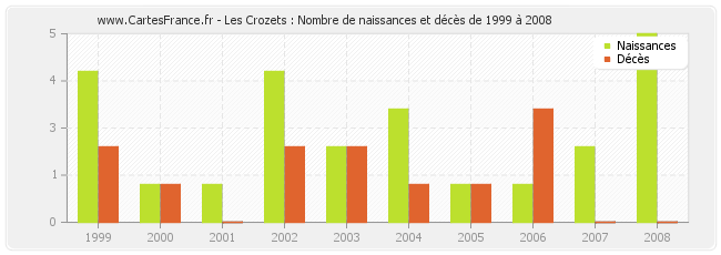Les Crozets : Nombre de naissances et décès de 1999 à 2008